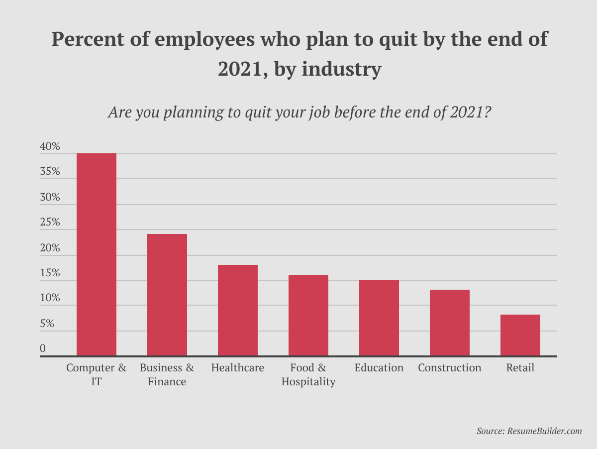Fall Job Exodus - 3 - Resignations by industry