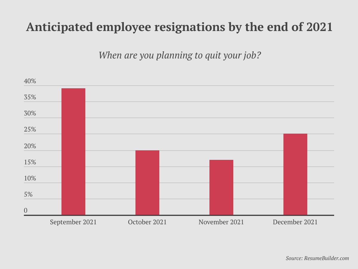 Fall. Job Exodus - 1.1 - Resignation timeline