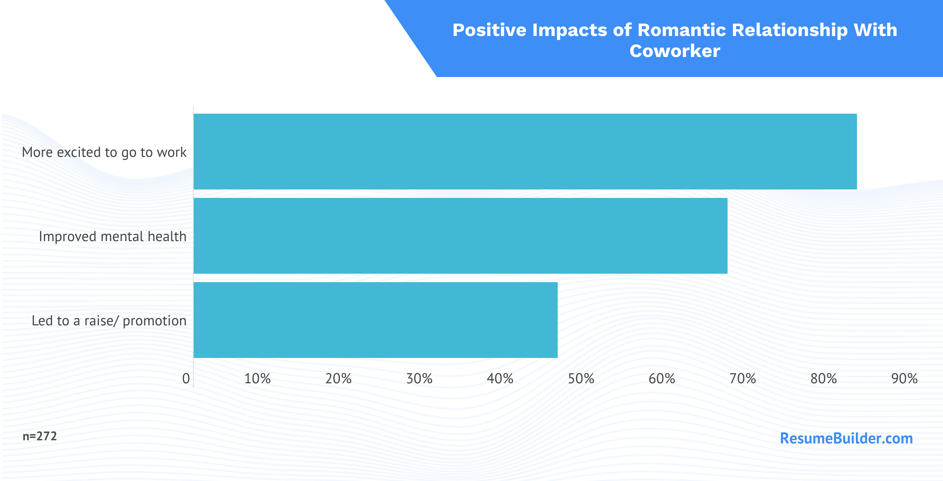 RTO Relationships 2