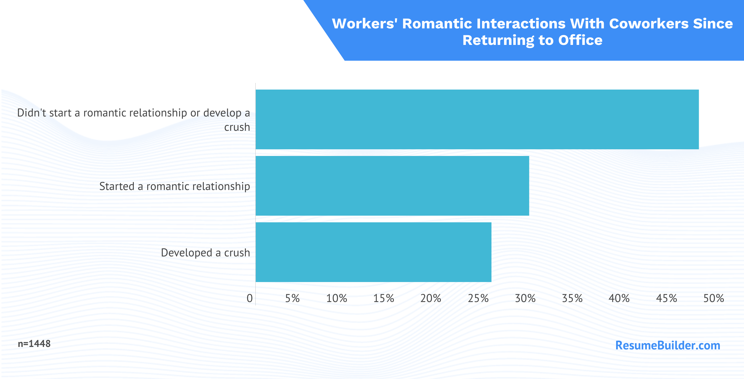 RTO Relationships