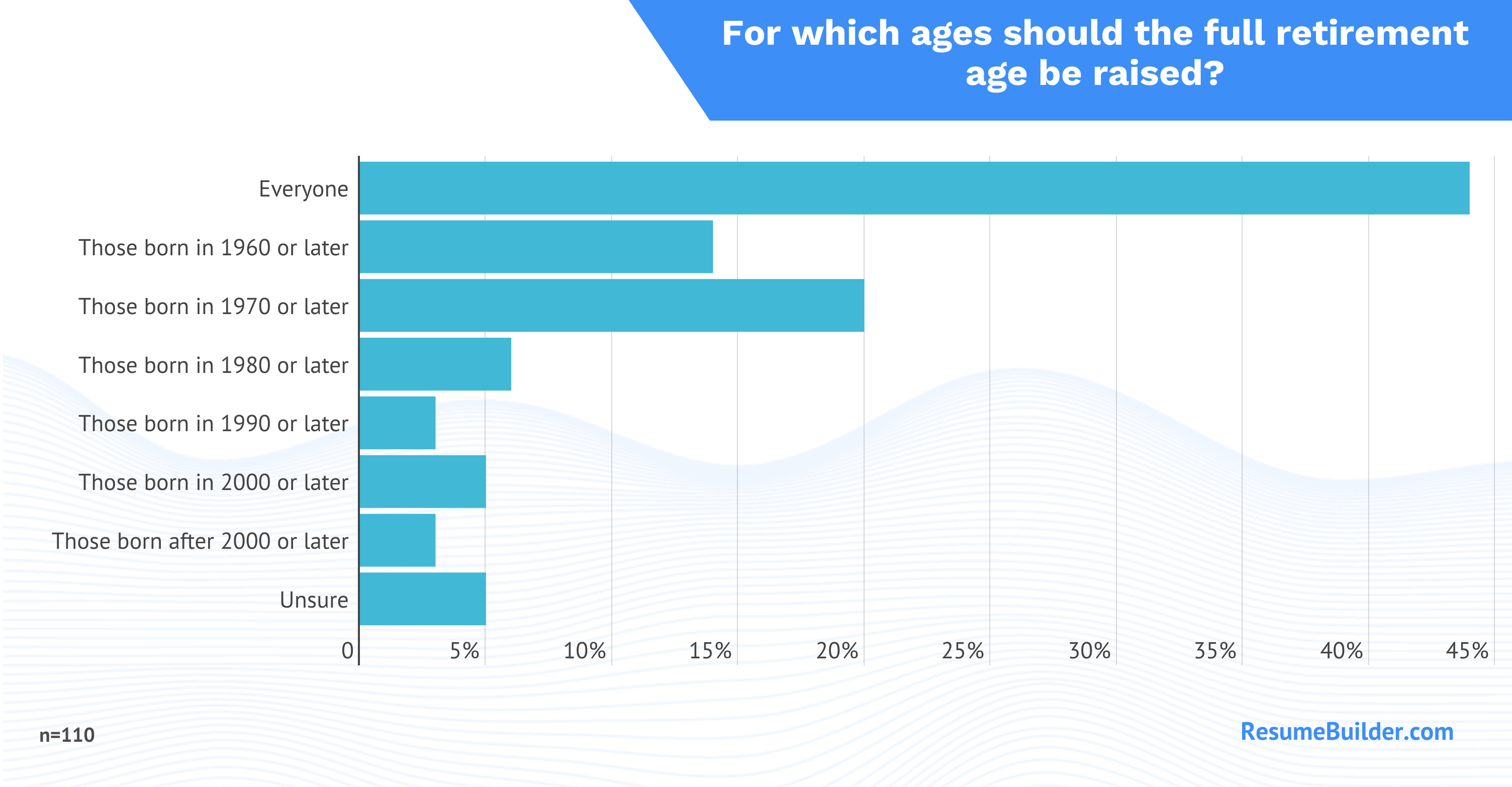 Retirement Age 3
