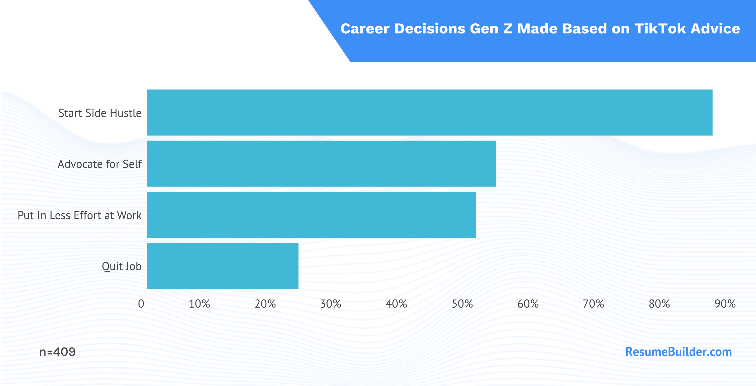 Gen Z Career Decisions Based on TikTok Advice