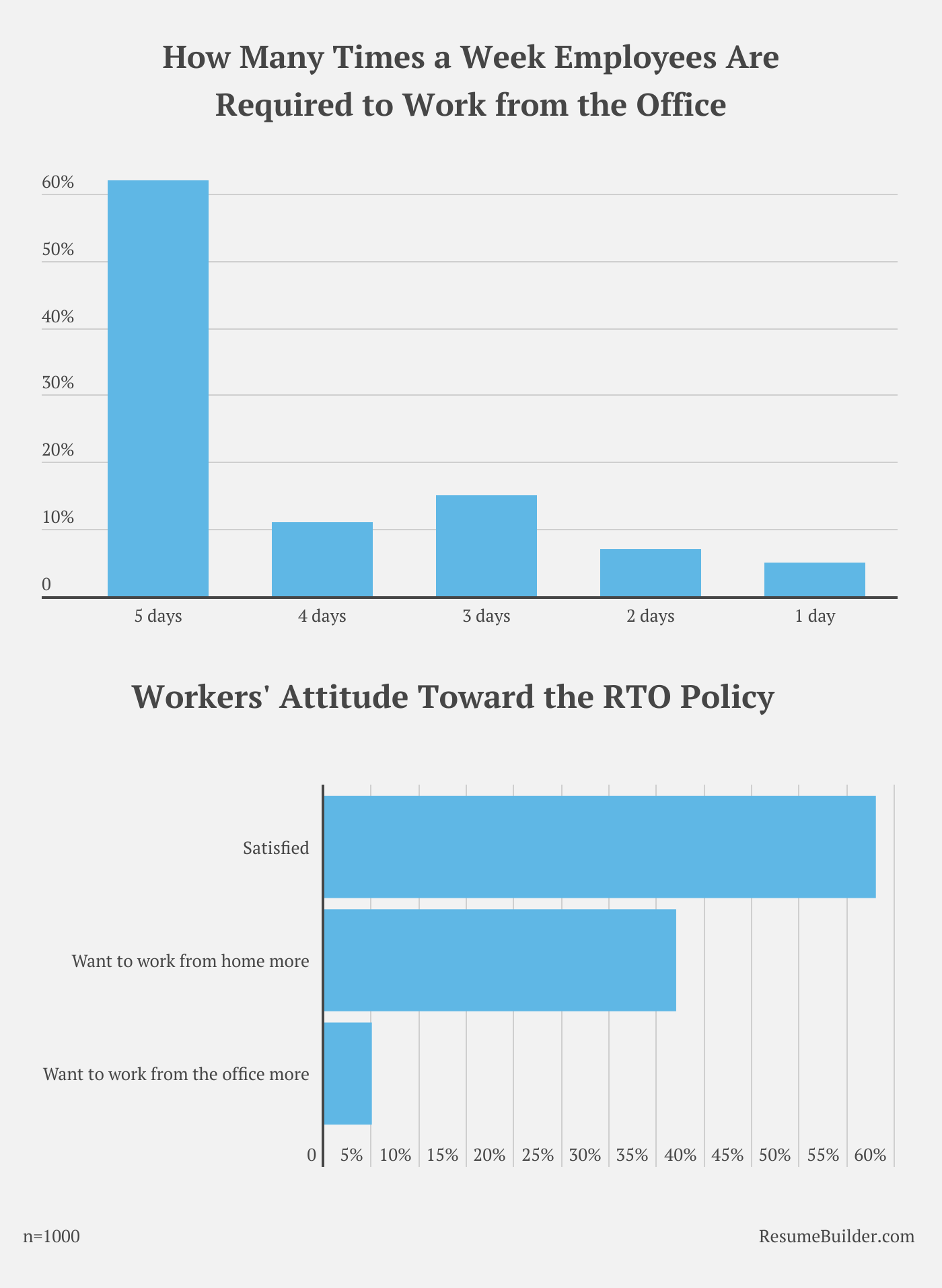 Workers RTO 1