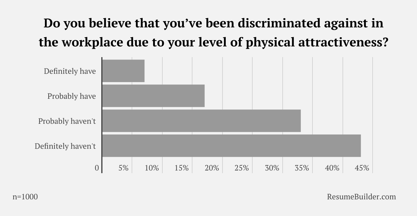 appearance discrimination 3
