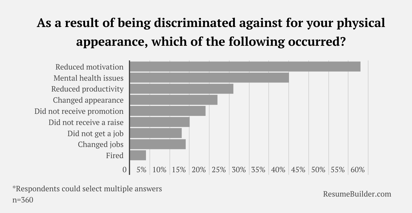 appearance discrimination 4