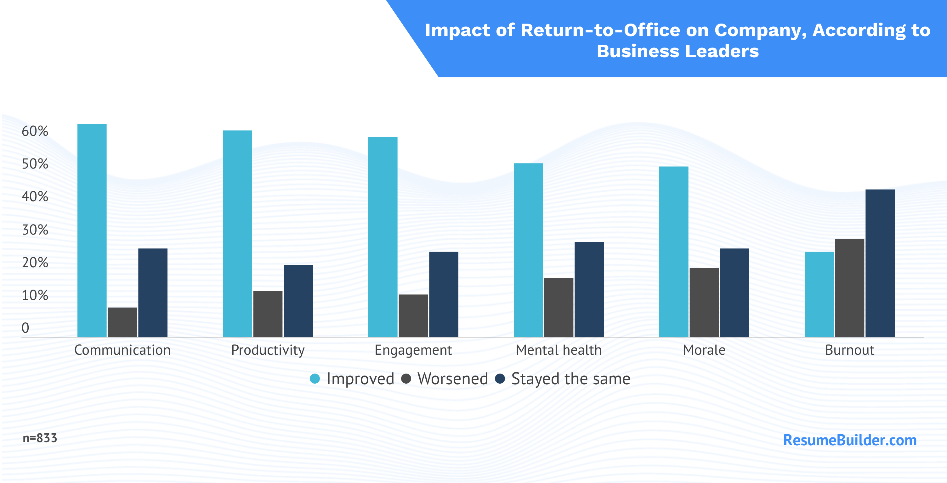 RTO Productivity
