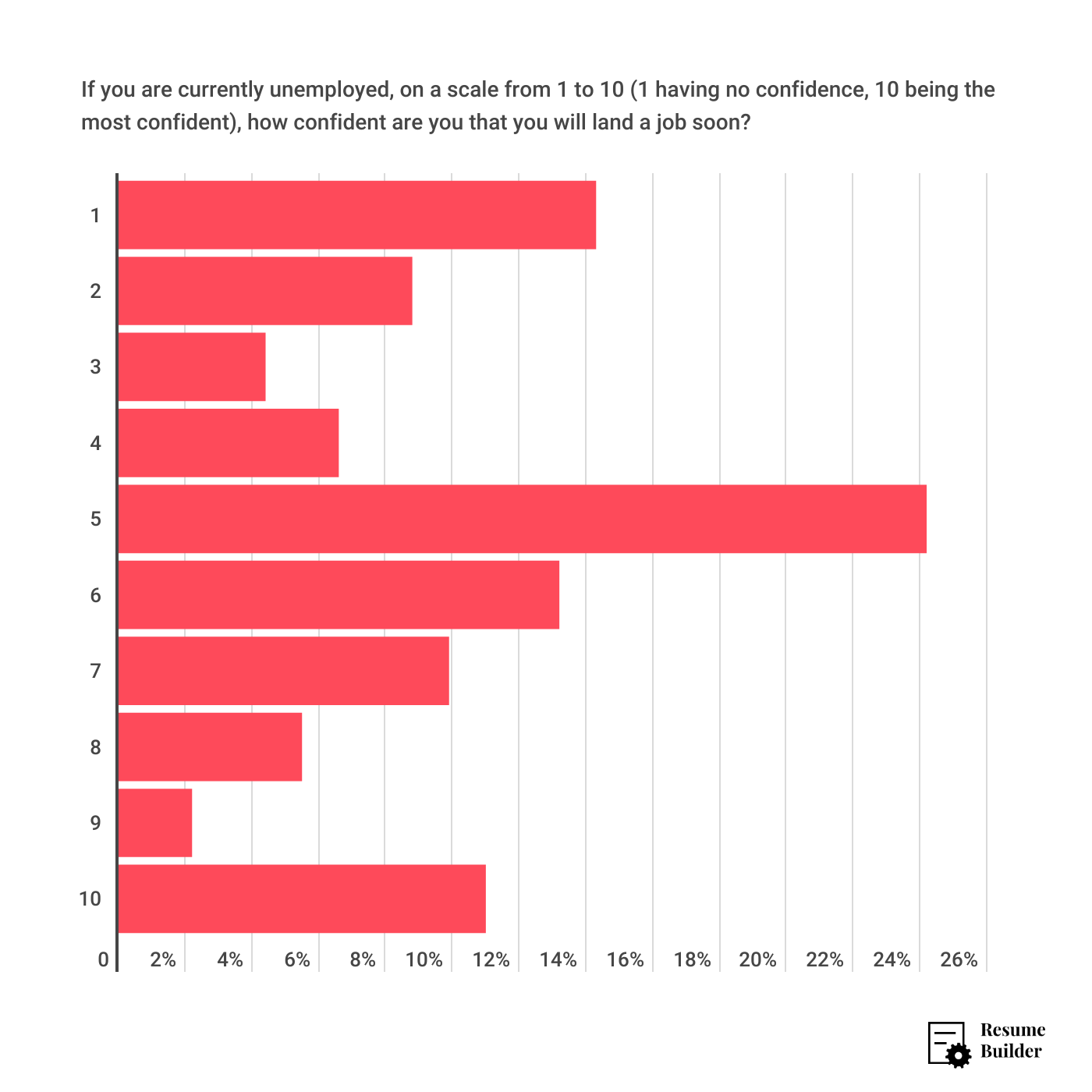 Unemployed Confidence in Finding a Job