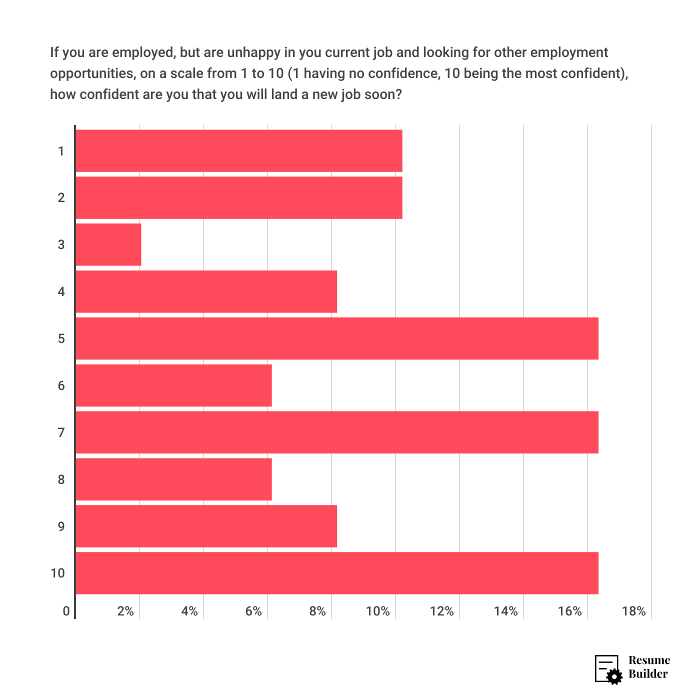 Employed Confidence in Getting New Job