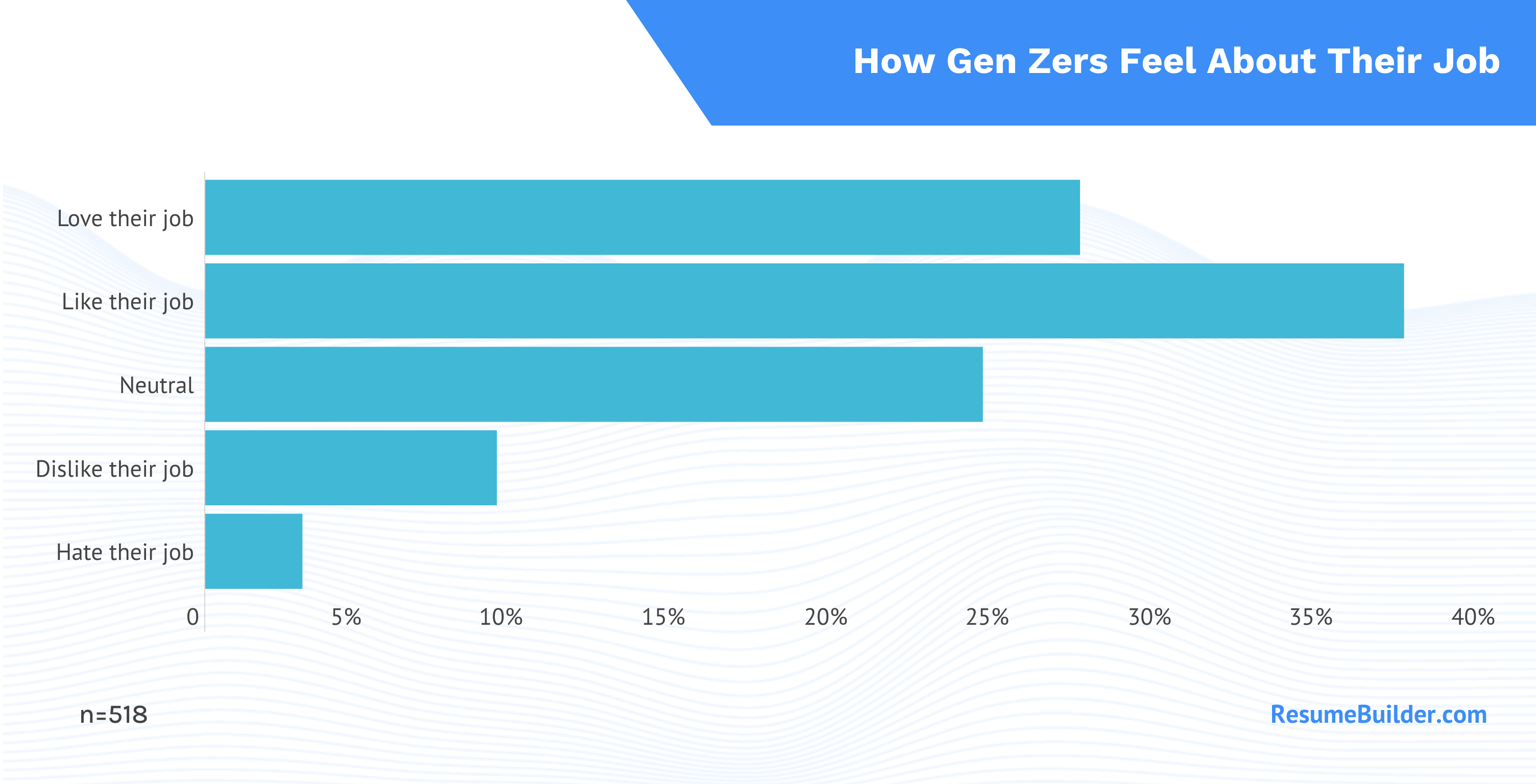 RB Gen Z Likes Their Job
