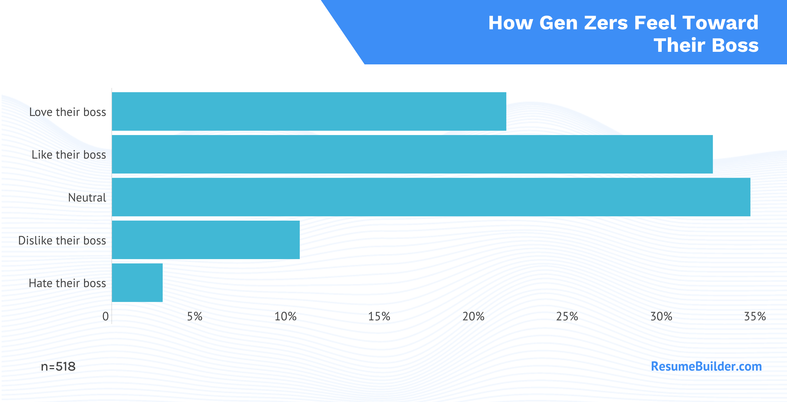 RB Gen Z on Bosses