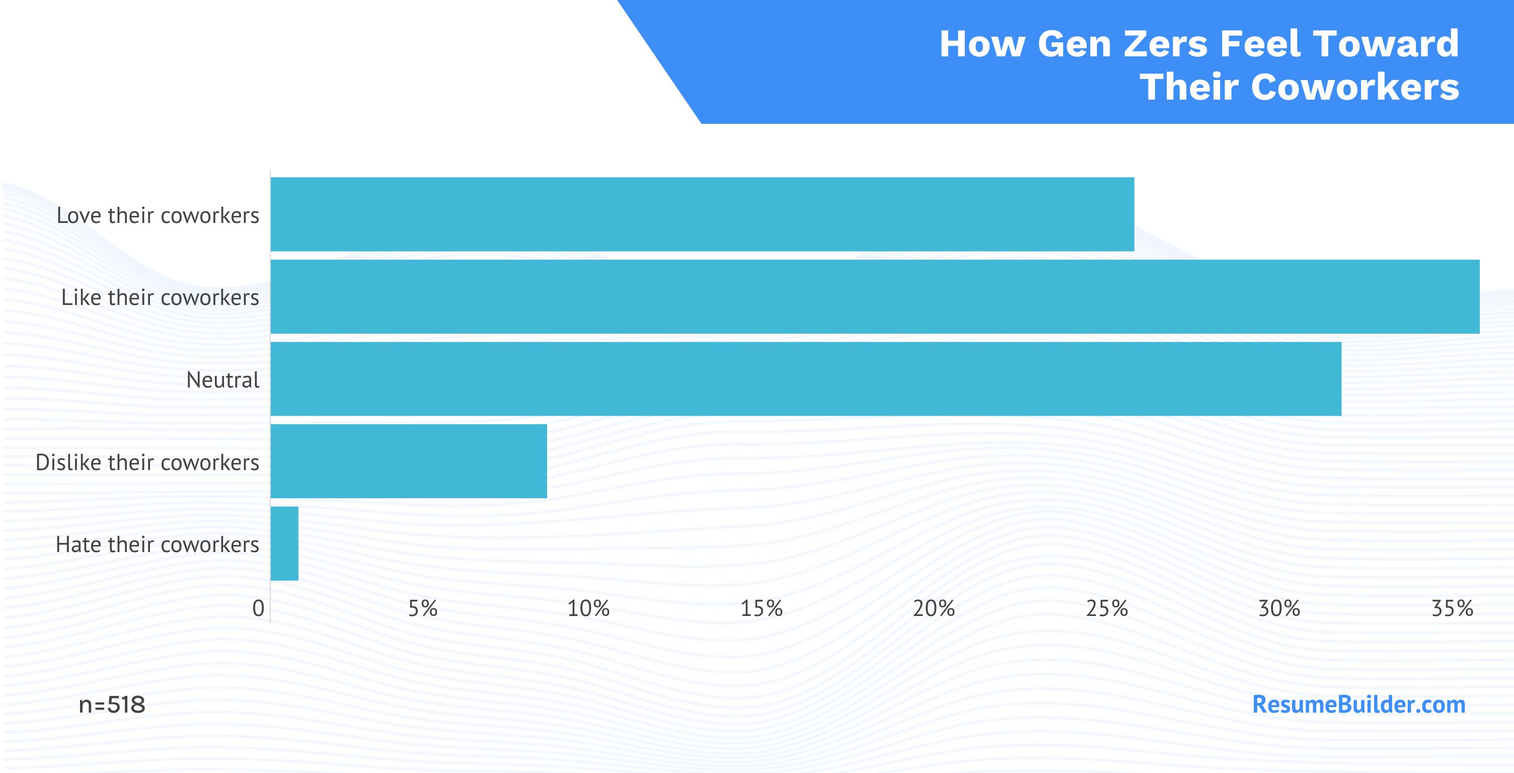 RB Gen Z on Coworkers