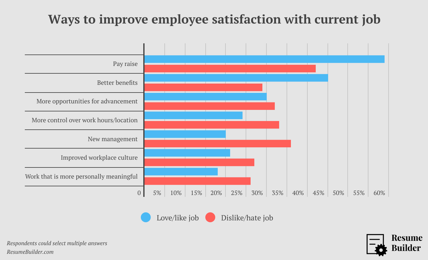 Job Satisfaction - Ways to improve worker satisfaction