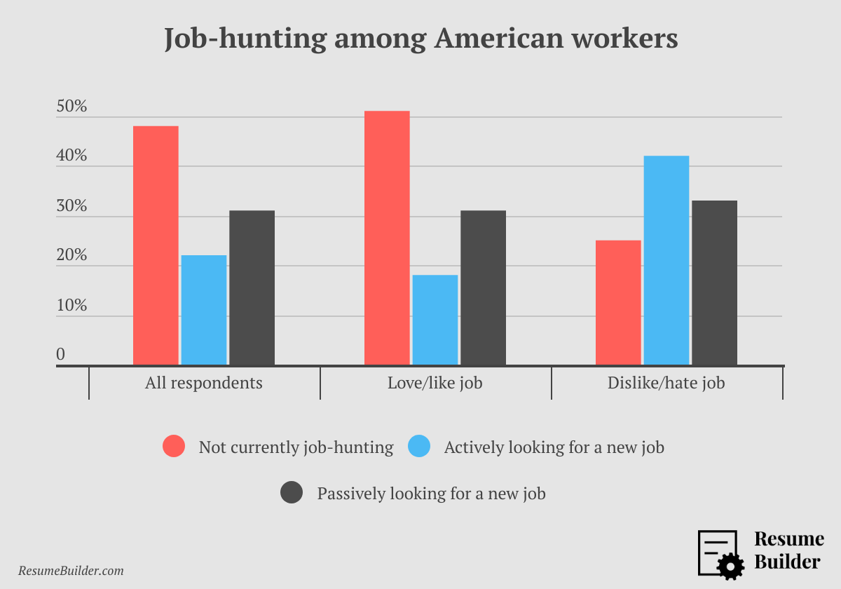Job satisfaction - Job-hunting by job satisfaction