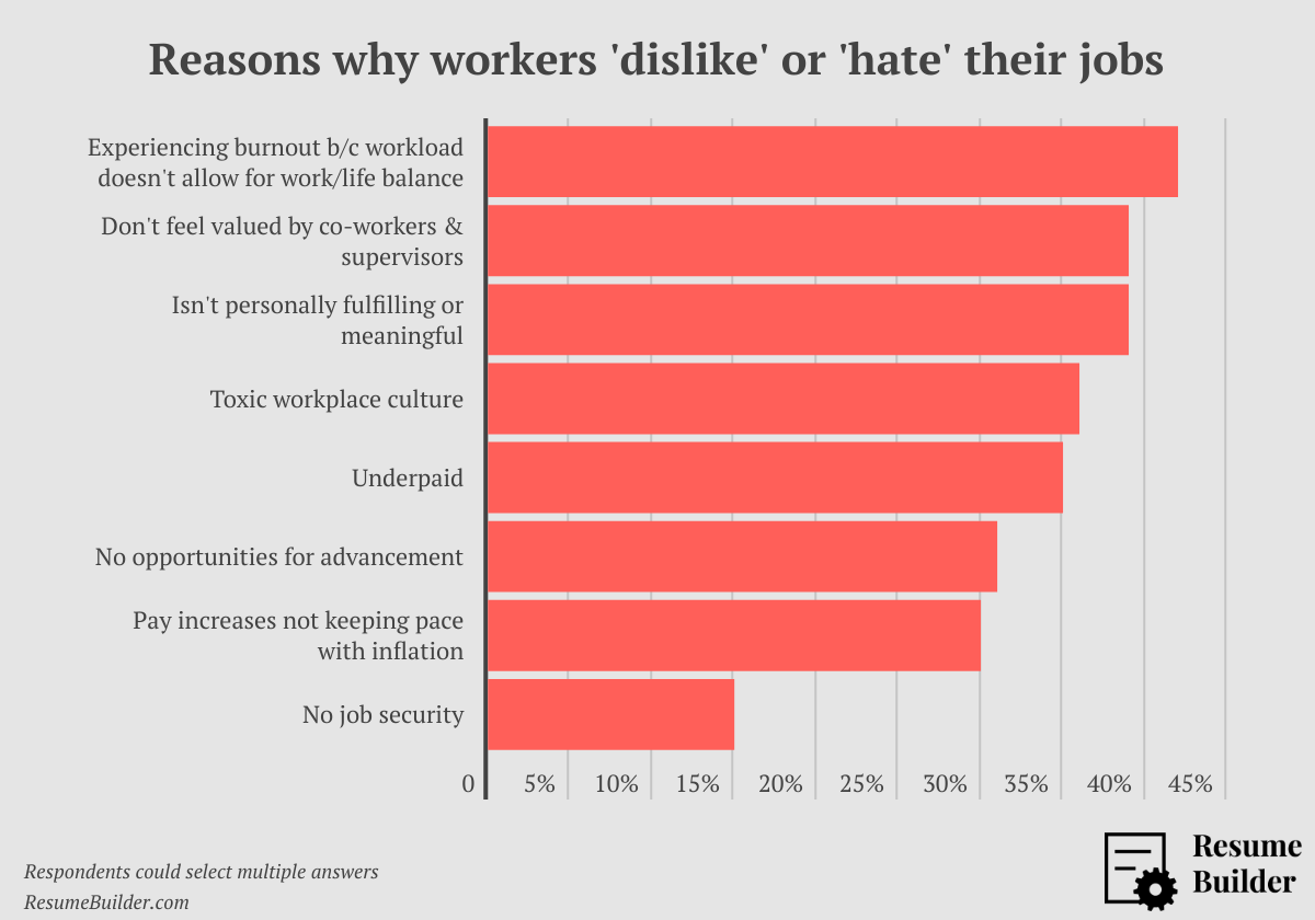 Job satisfaction - Reasons for dislike or hating job