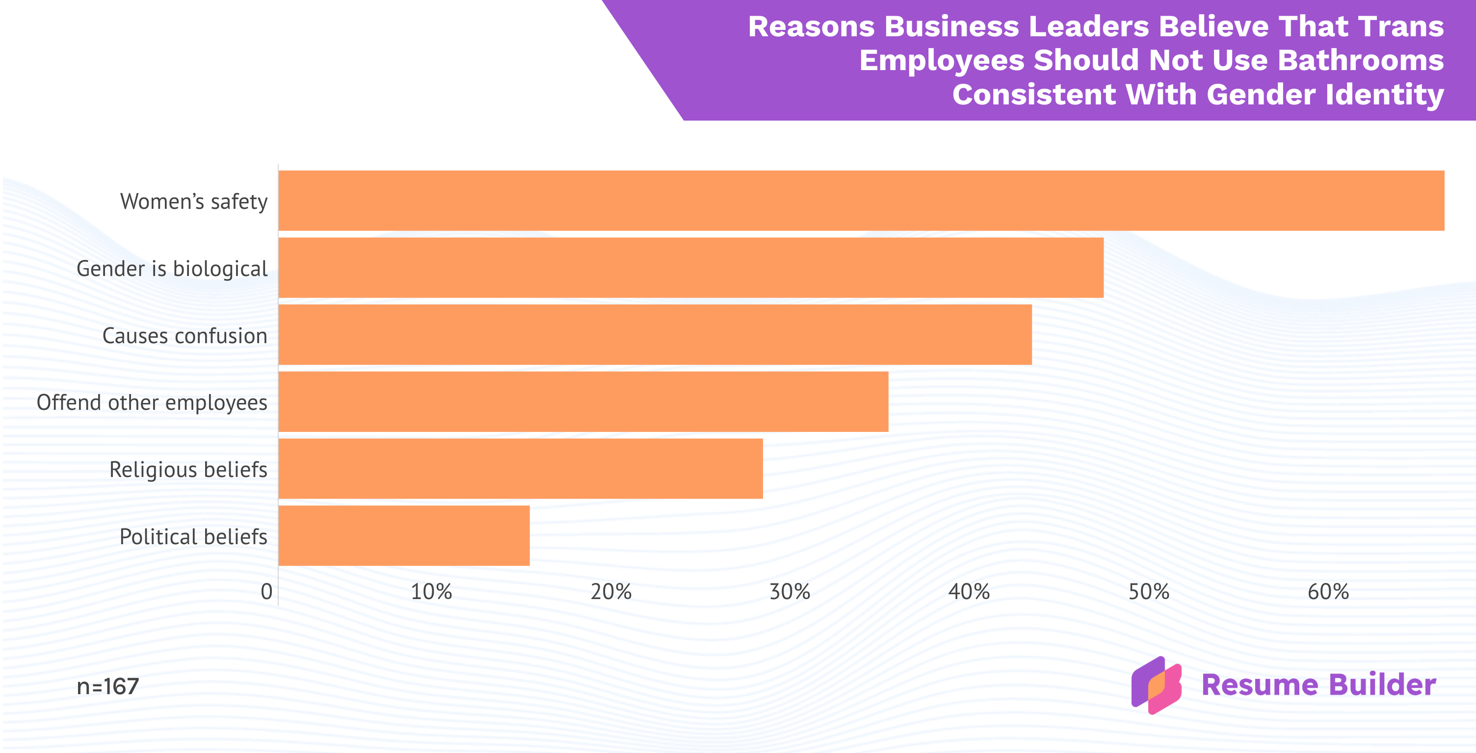 RB Reasons for Bathrooms