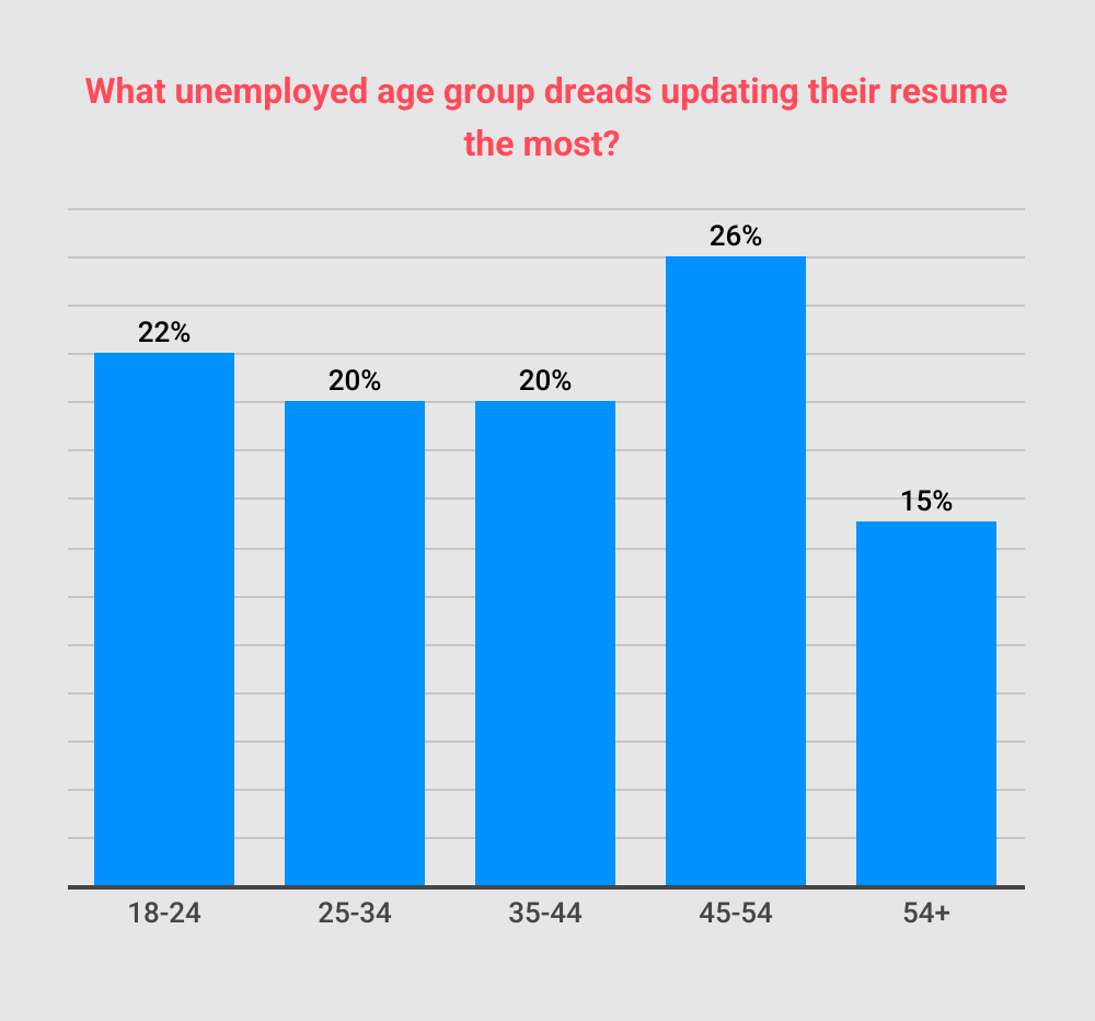 Unemployed Updating Resumes - Age Groups