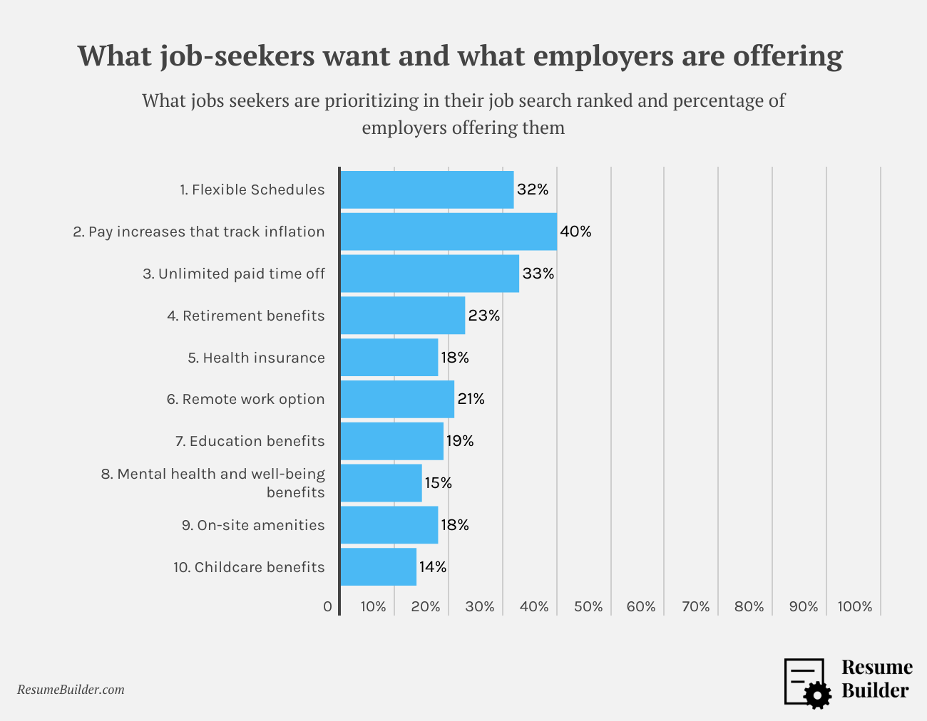 Copy Hiring Trends 2022 - Job-seekers priorities