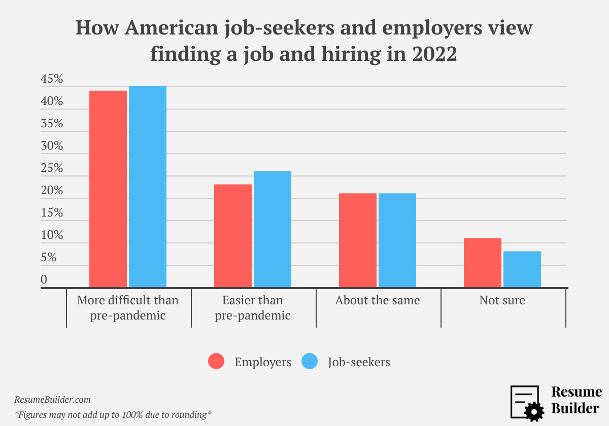 Hiring Trends 2022 - Difficulty in job market