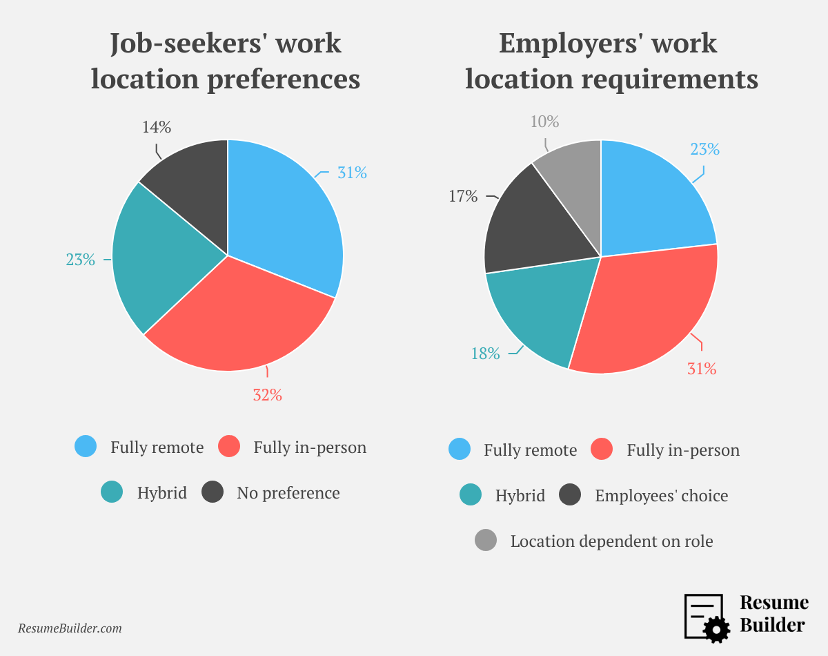 Hiring trends - Work locations
