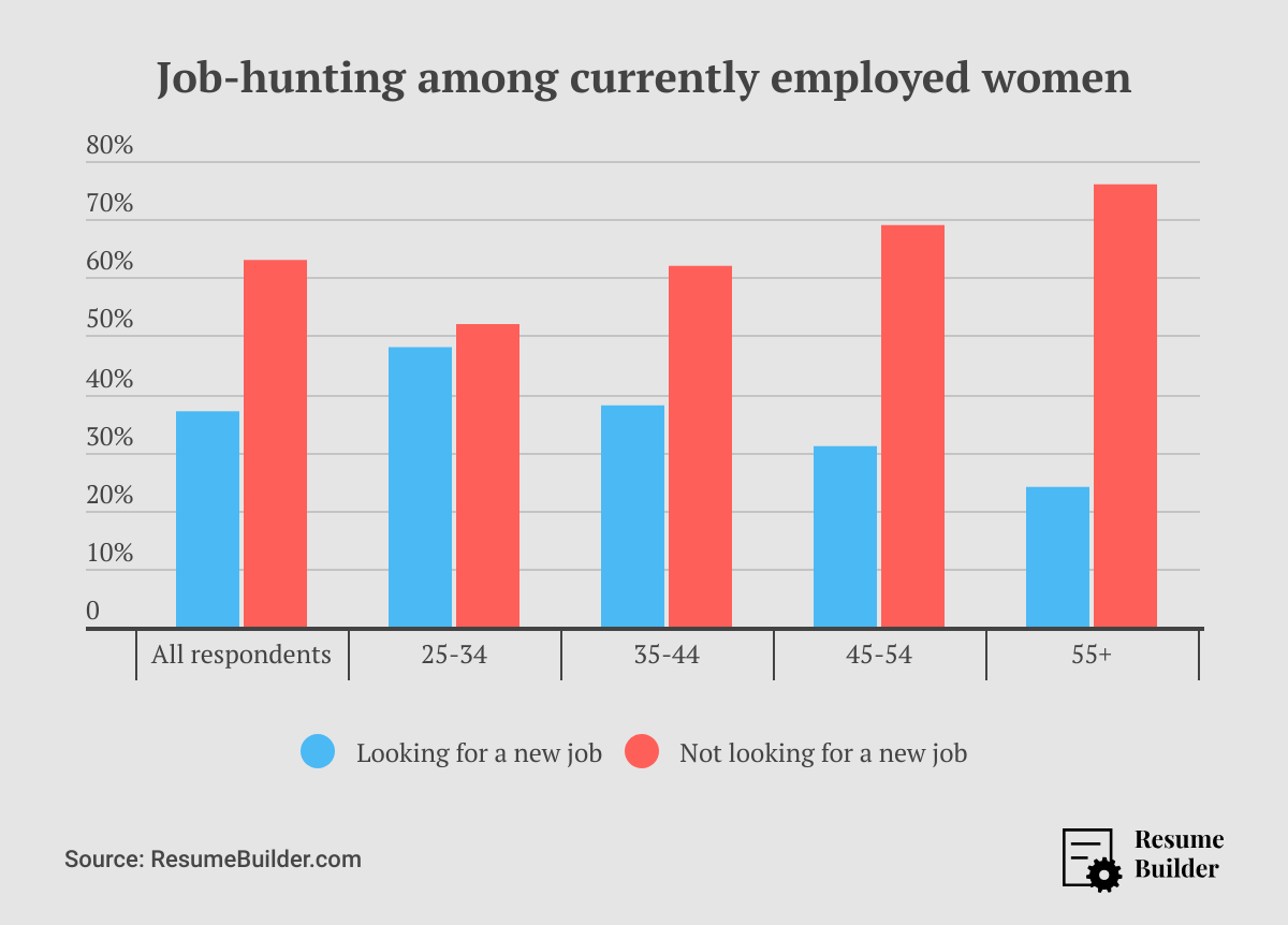 Women Job-Seekers - Current work situation