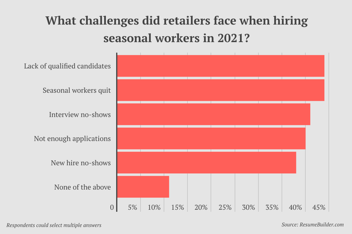 Seasonal Workers - Hiring Challenges