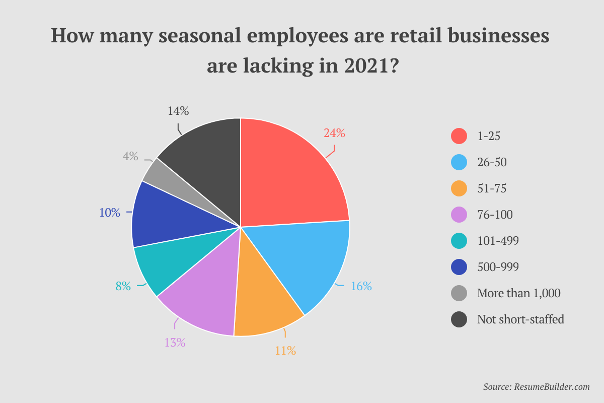 Seasonal Workers - How Short-Staff Are You