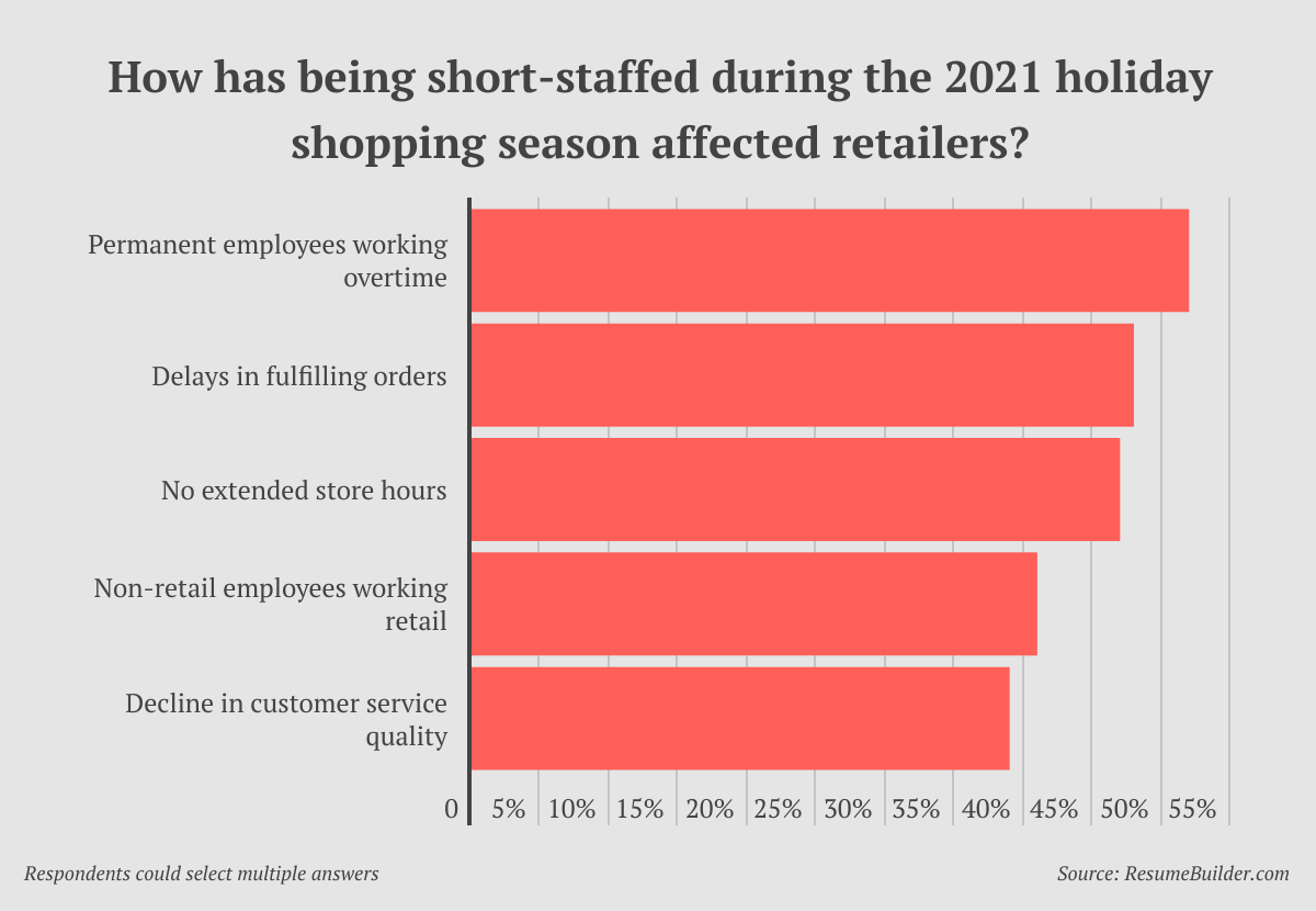 Seasonal Workers - Impacts of Being Short-Staffed