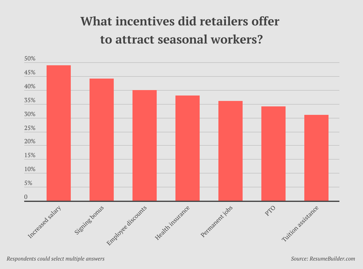Seasonal Workers - Incentives