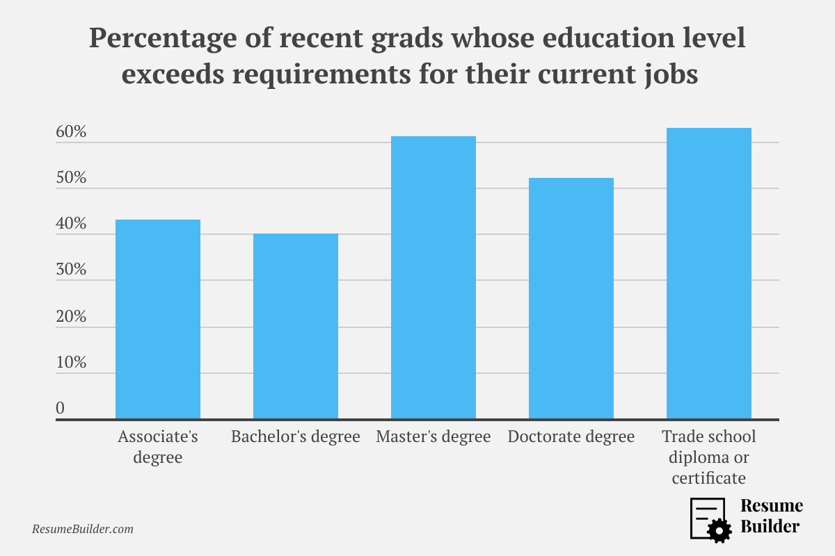 College Grad Job Searches - Required Education Level