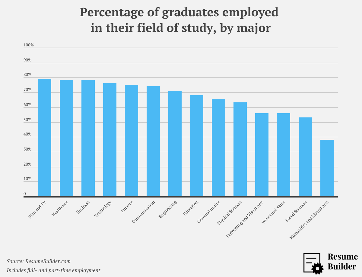 College Grads_ Job Searches - Employment in field by major