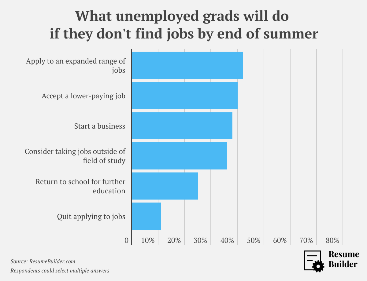 College Grads_ Job Searches - unemployed plans