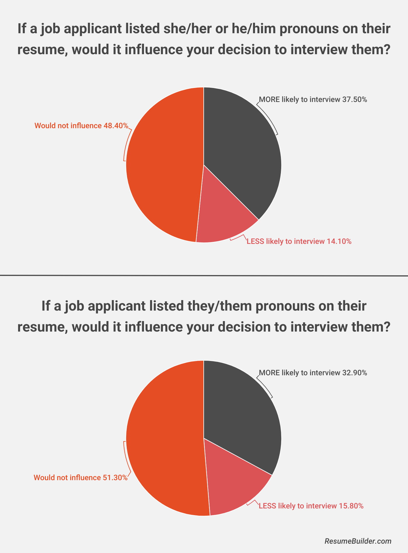Pronouns on Resume 1