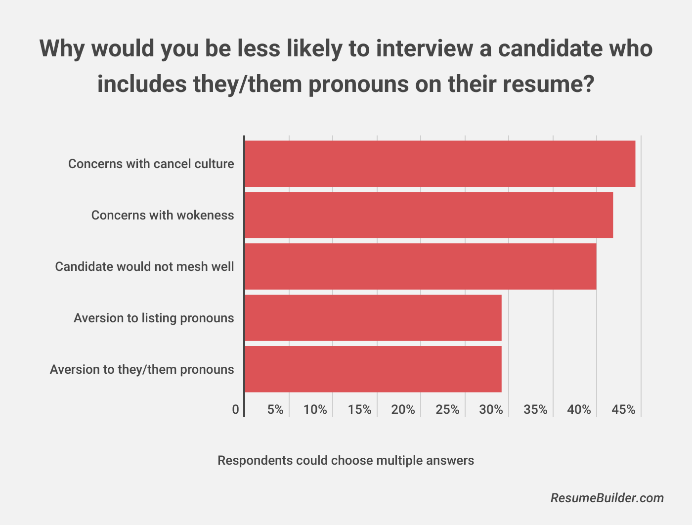 Pronouns on Resume 2
