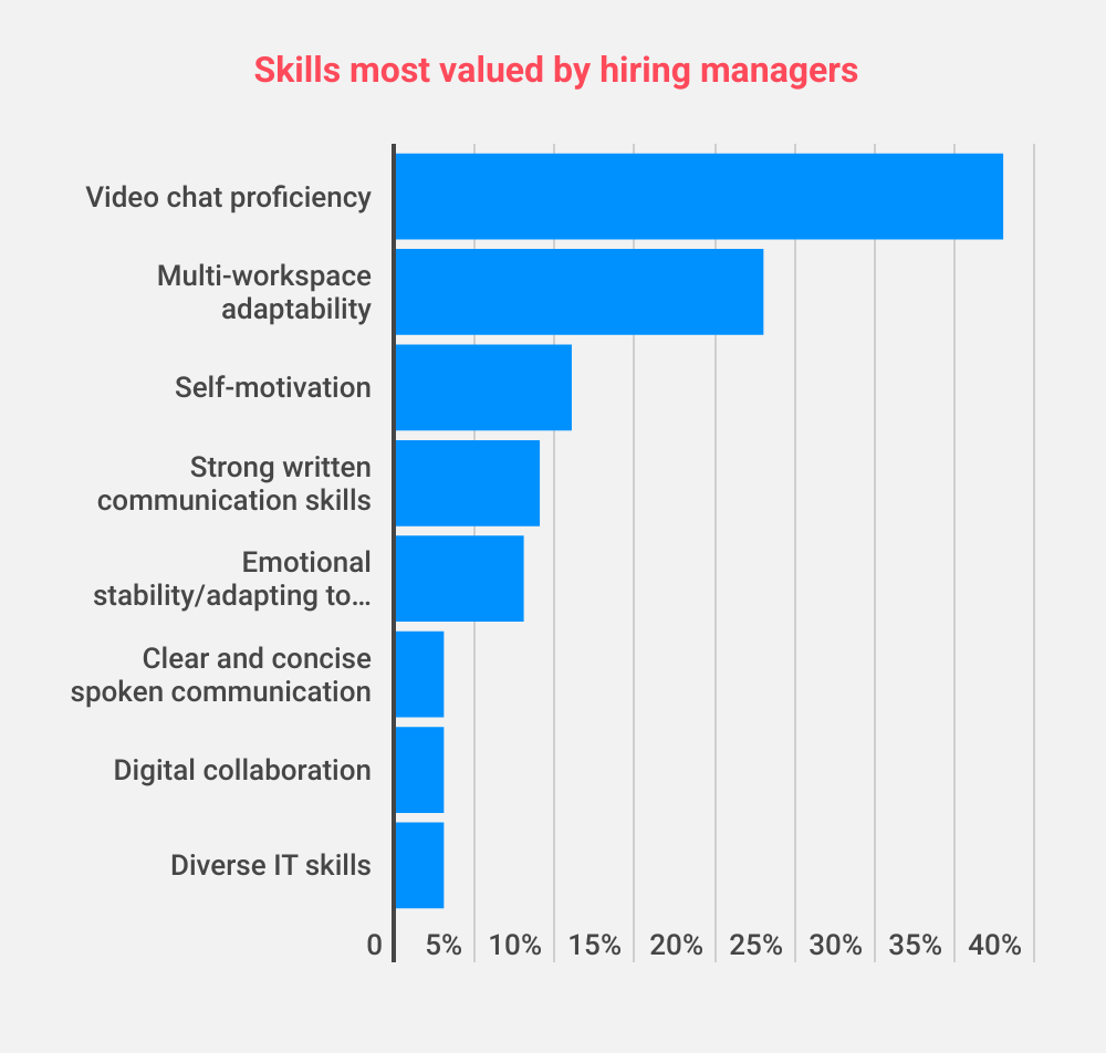 In-Demand Job Skills - 1 - Most Valued Remote Skill