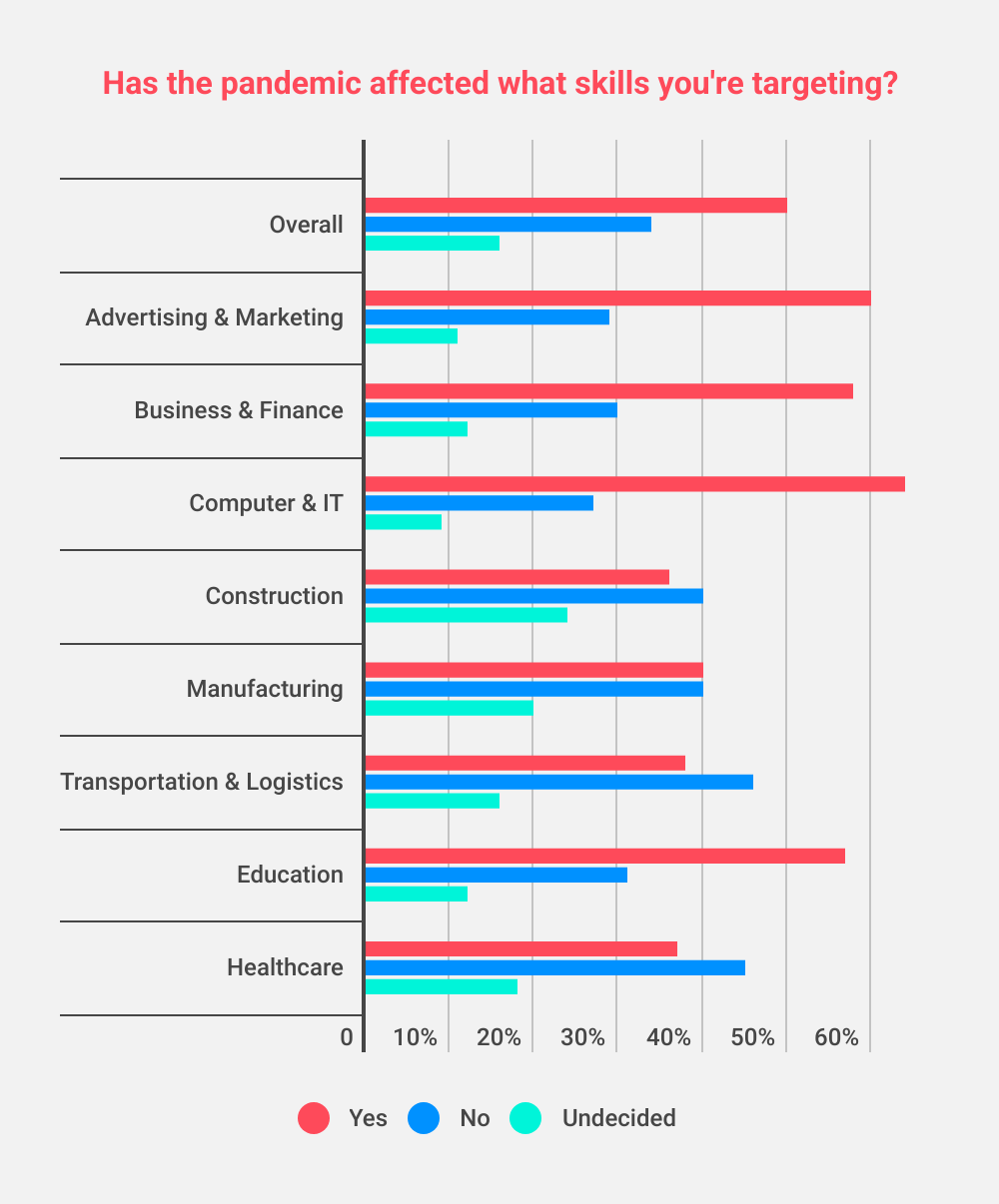 In-Demand Job Skills - 3 - Did Pandemic Affect Skills